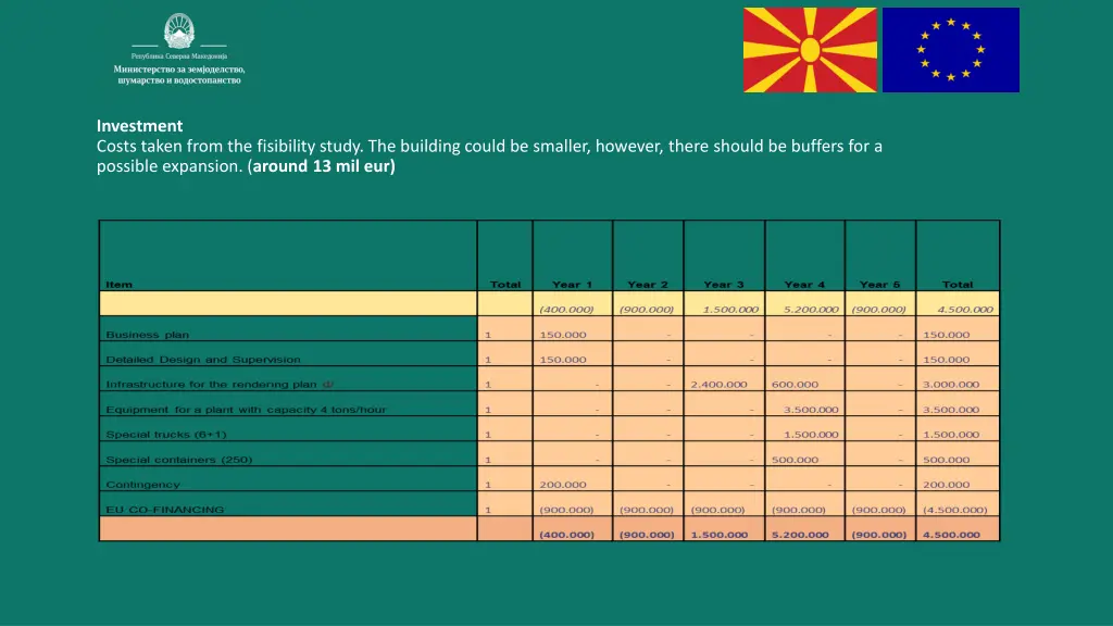 investment costs taken from the fisibility study