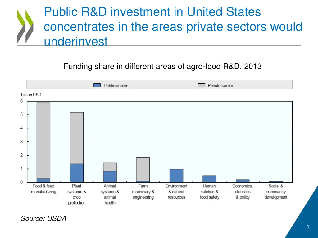 public r d investment in united states
