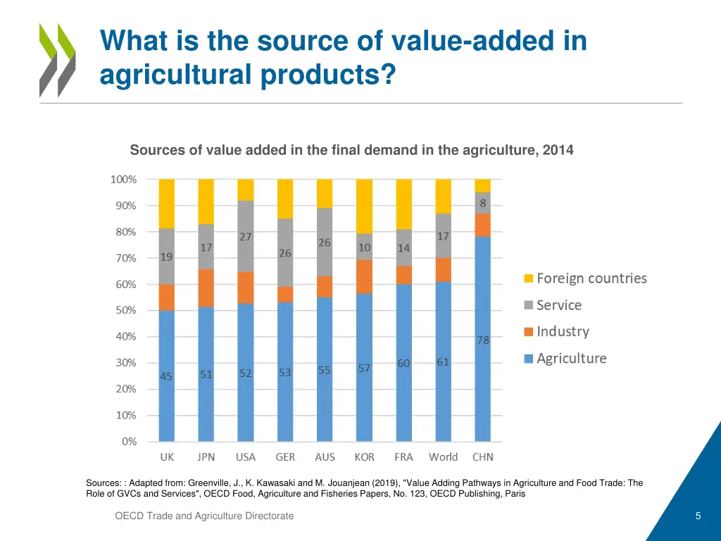 what is the source of value added in agricultural