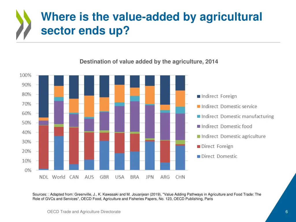 where is the value added by agricultural sector