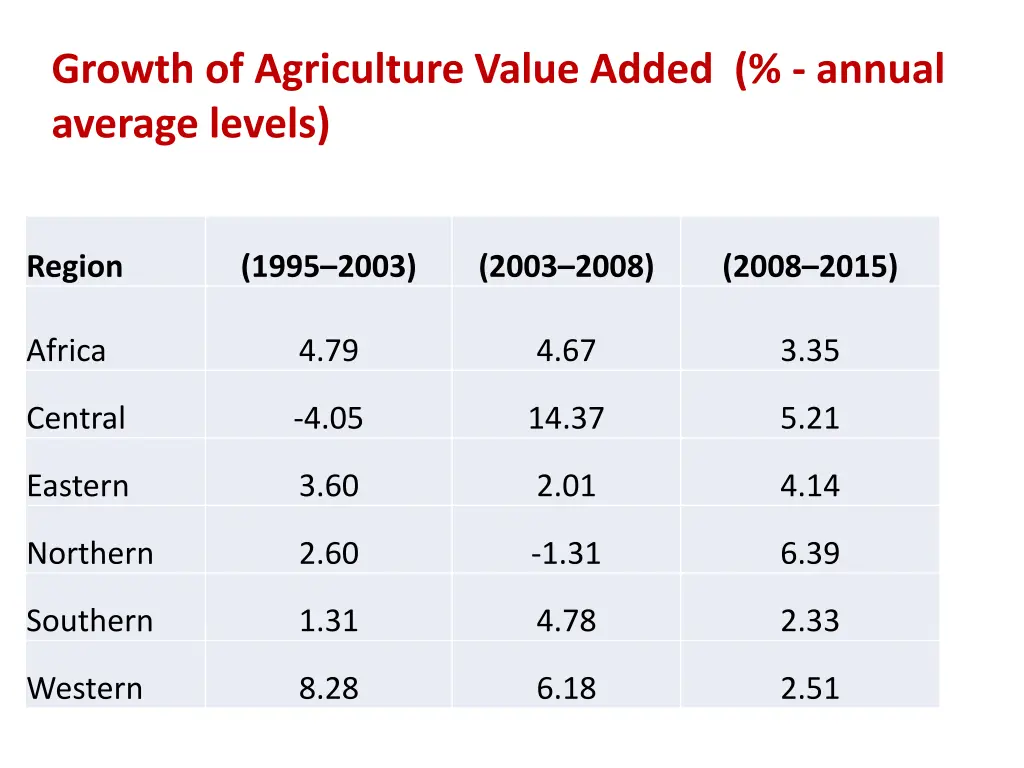 growth of agriculture value added annual average