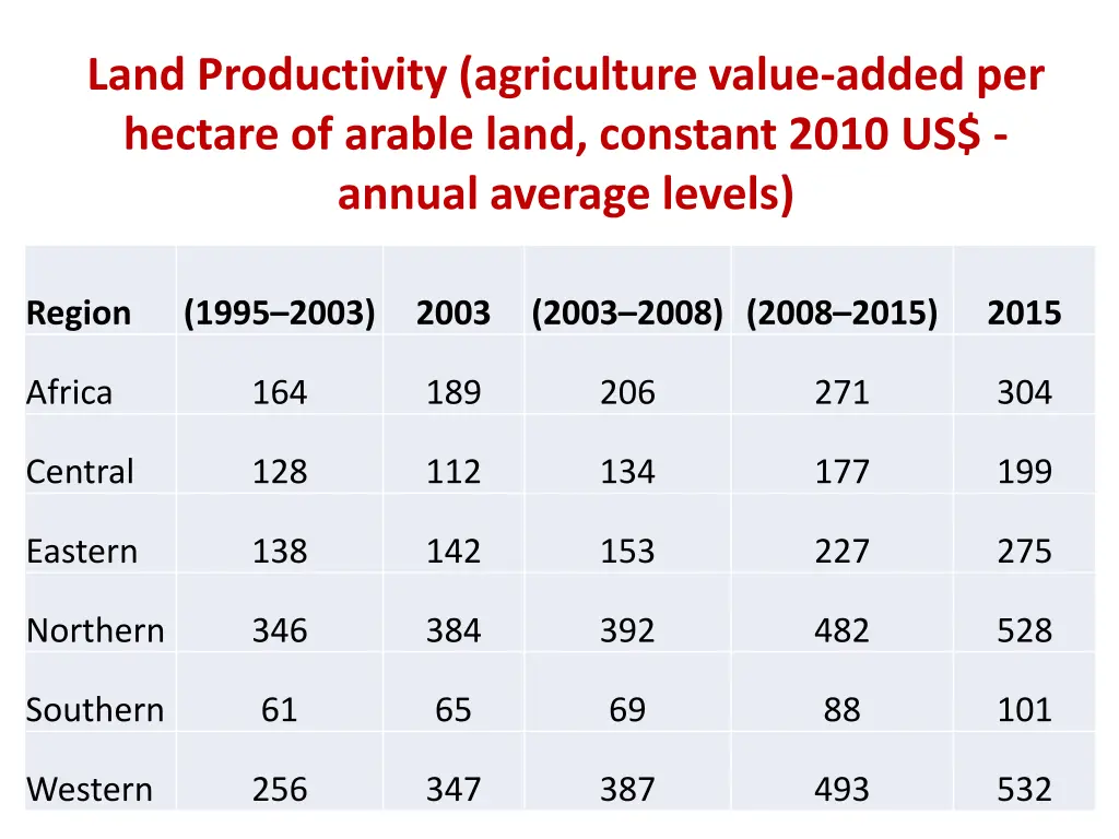 land productivity agriculture value added