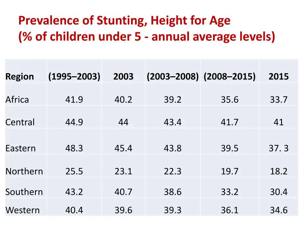 prevalence of stunting height for age of children