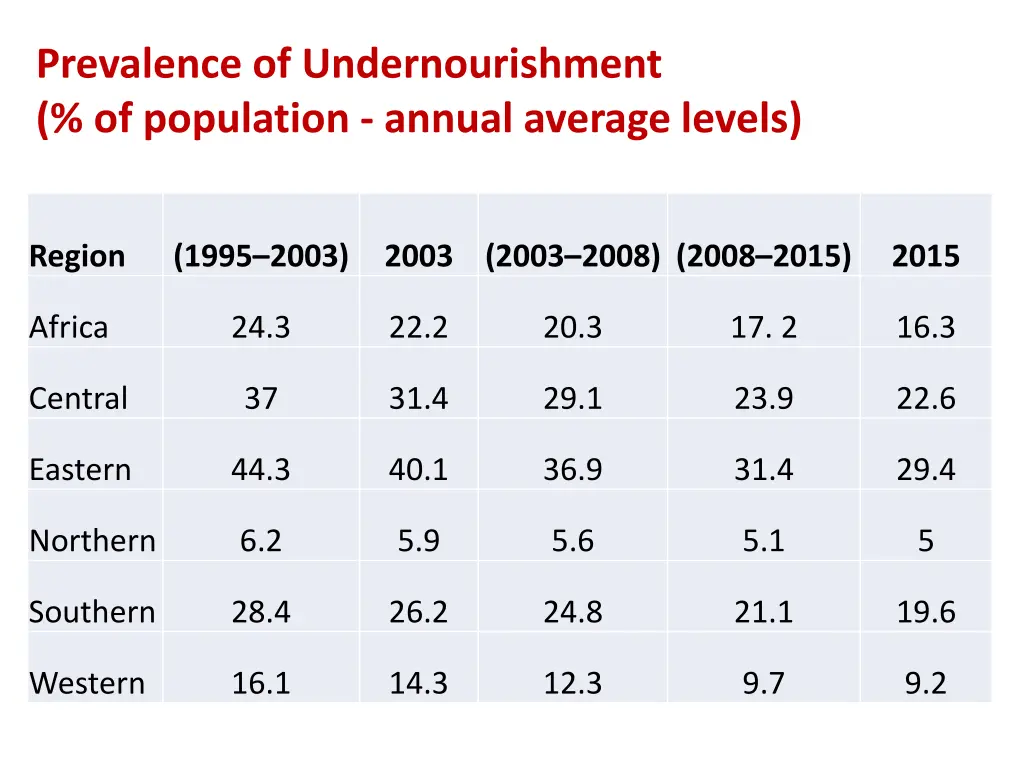 prevalence of undernourishment of population