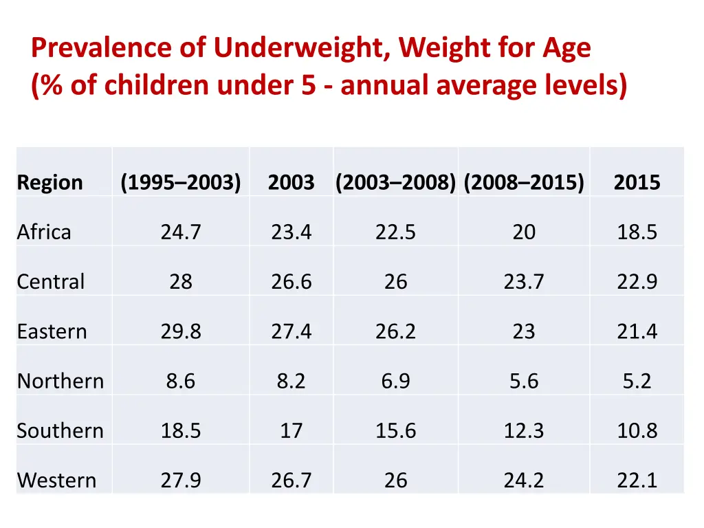 prevalence of underweight weight
