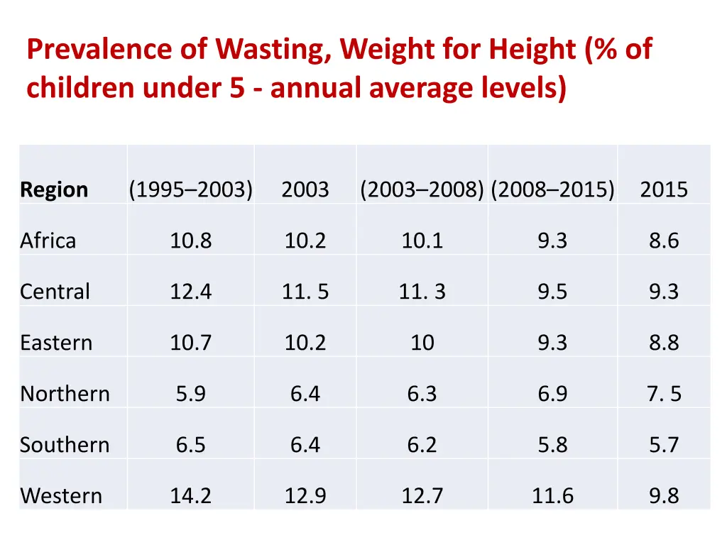 prevalence of wasting weight for height