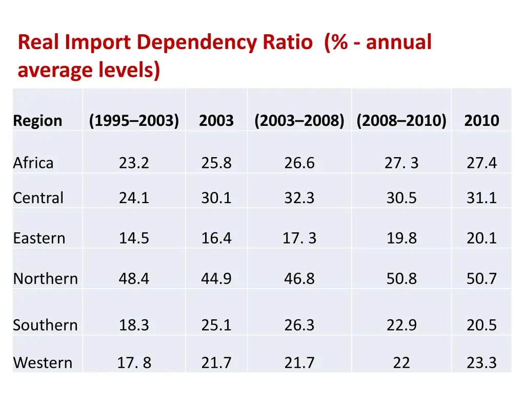 real import dependency ratio annual average levels