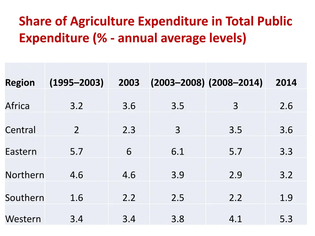share of agriculture expenditure in total public
