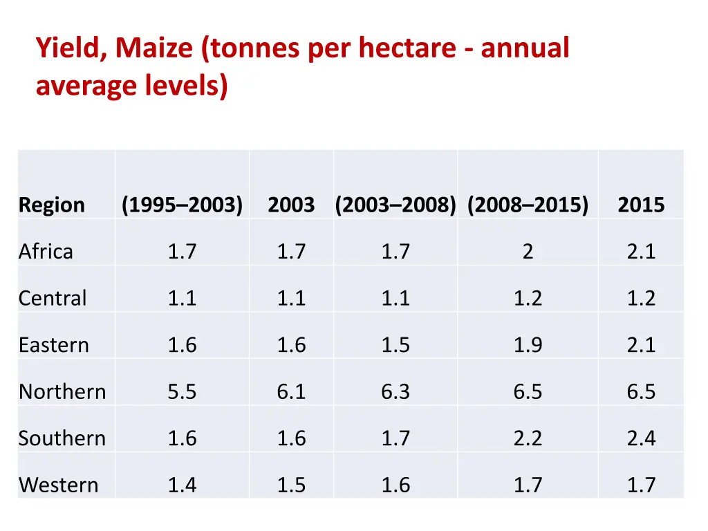 yield maize tonnes per hectare annual average