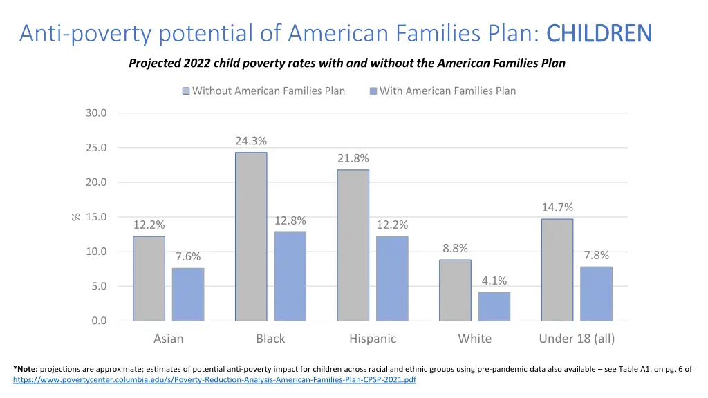 anti poverty potential of american families plan