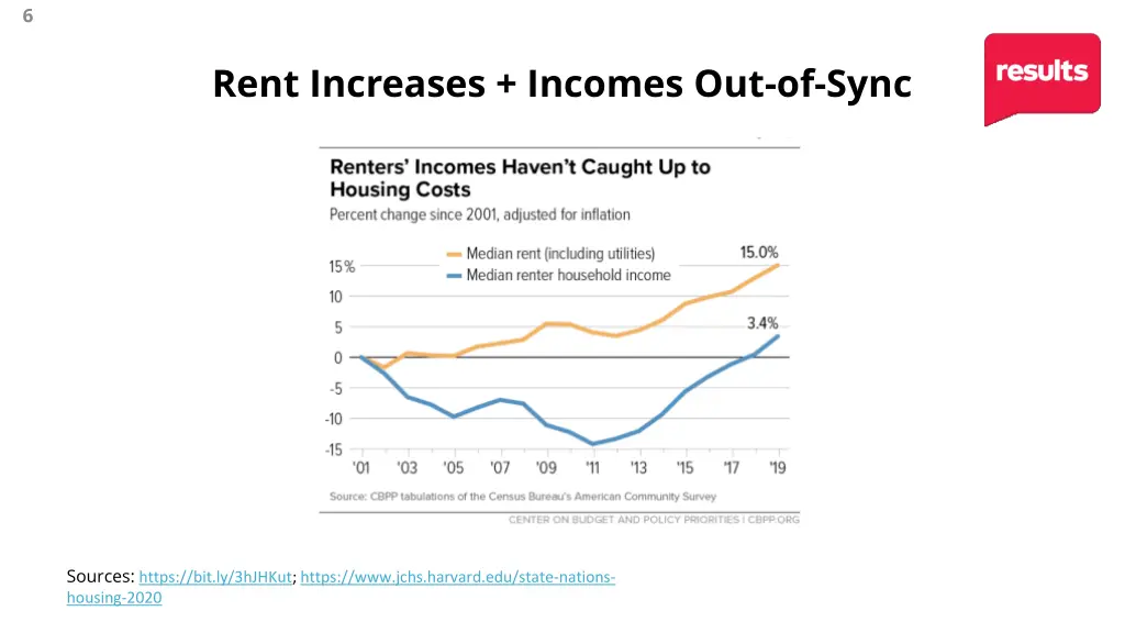 rent increases incomes out of sync