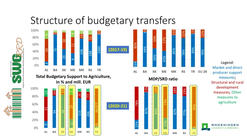 structure of budgetary transfers