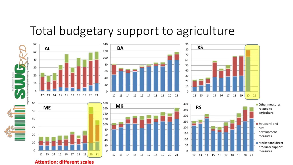 total budgetary support to agriculture
