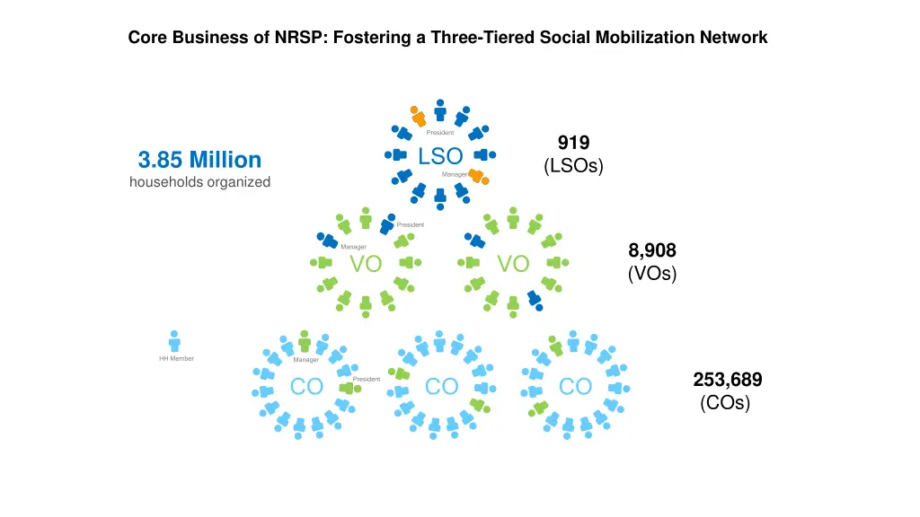 core business of nrsp fostering a three tiered