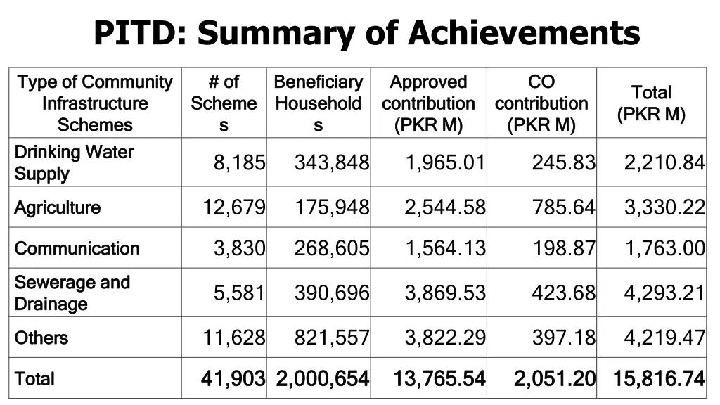 pitd summary of achievements