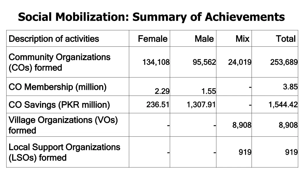 social mobilization summary of achievements