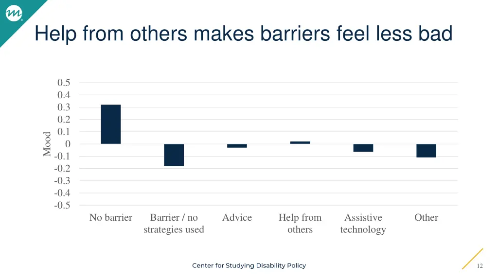 help from others makes barriers feel less bad