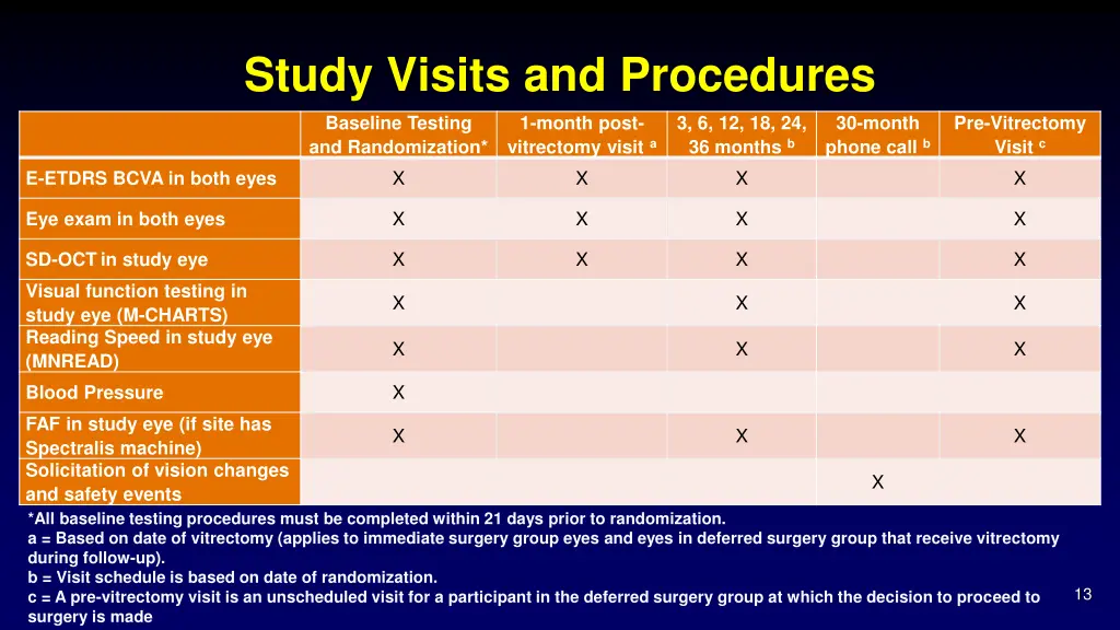 study visits and procedures