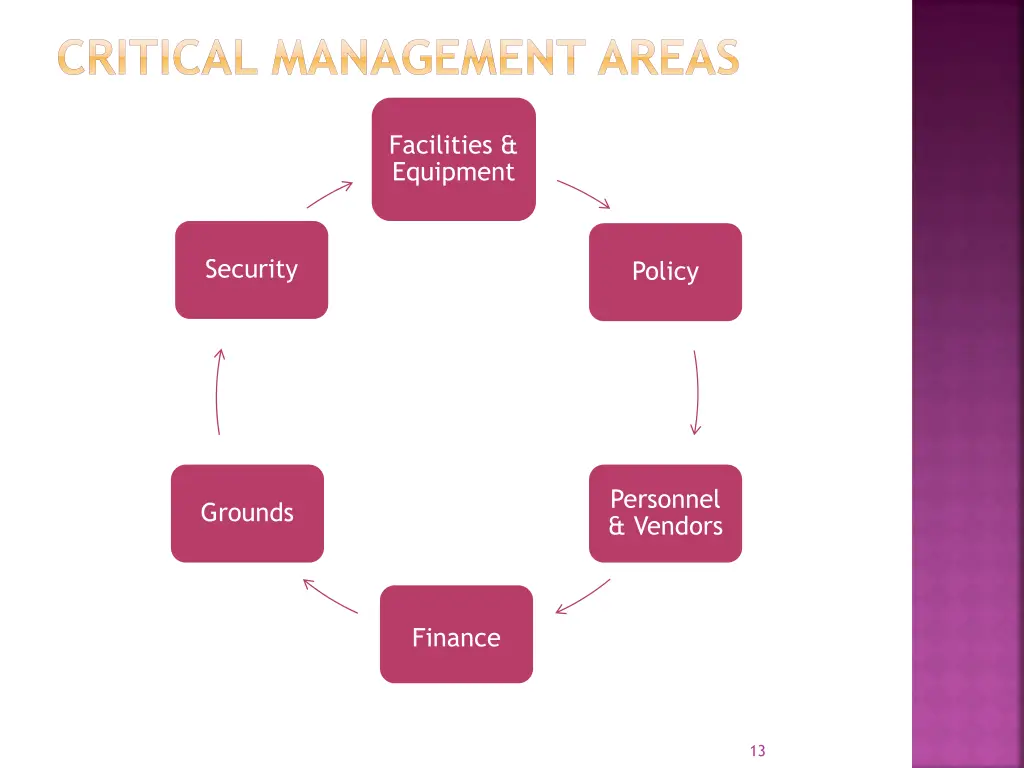 critical management areas