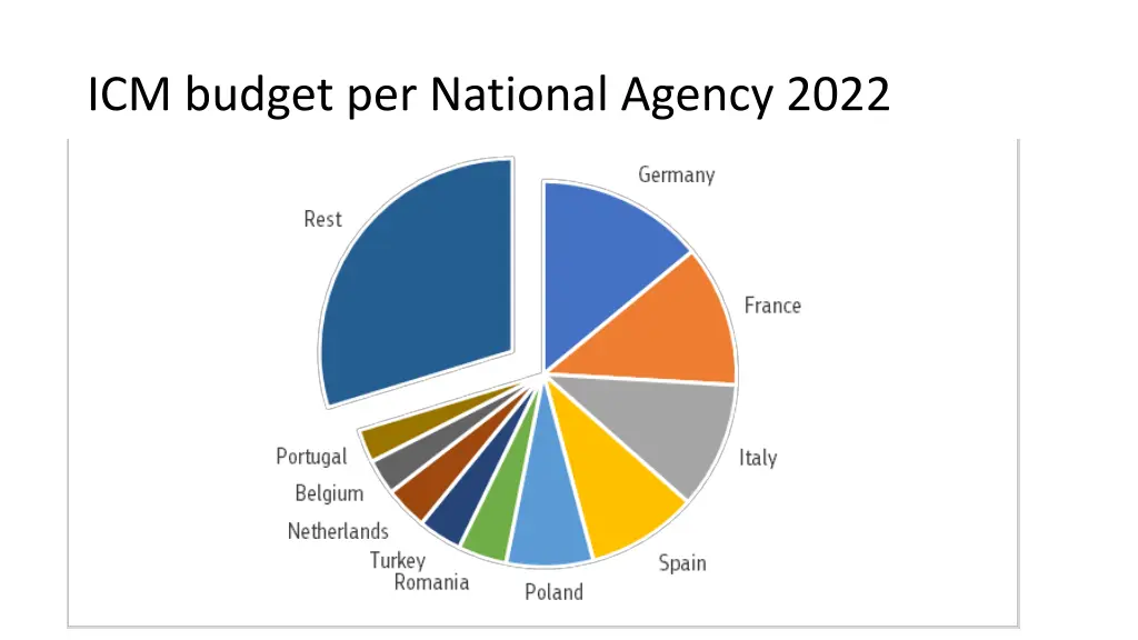 icm budget per national agency 2022