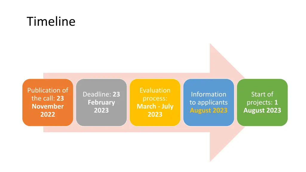 timeline