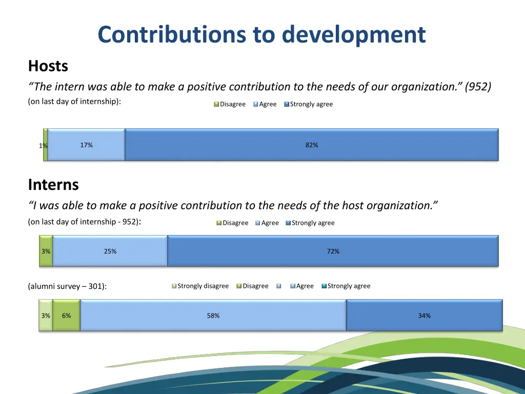 contributions to development