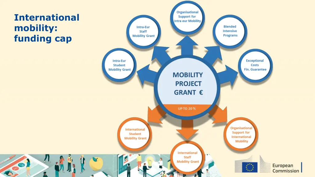 international mobility funding cap