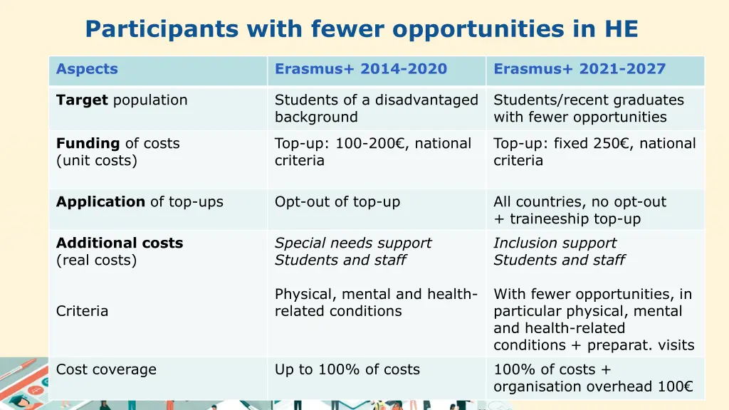 participants with fewer opportunities in he