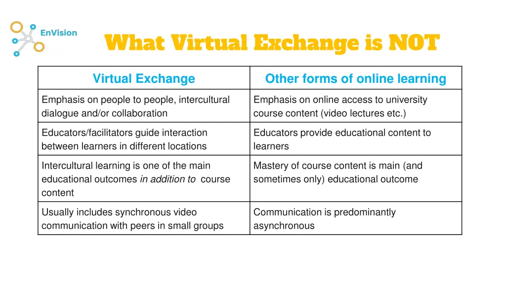 what virtual exchange is not
