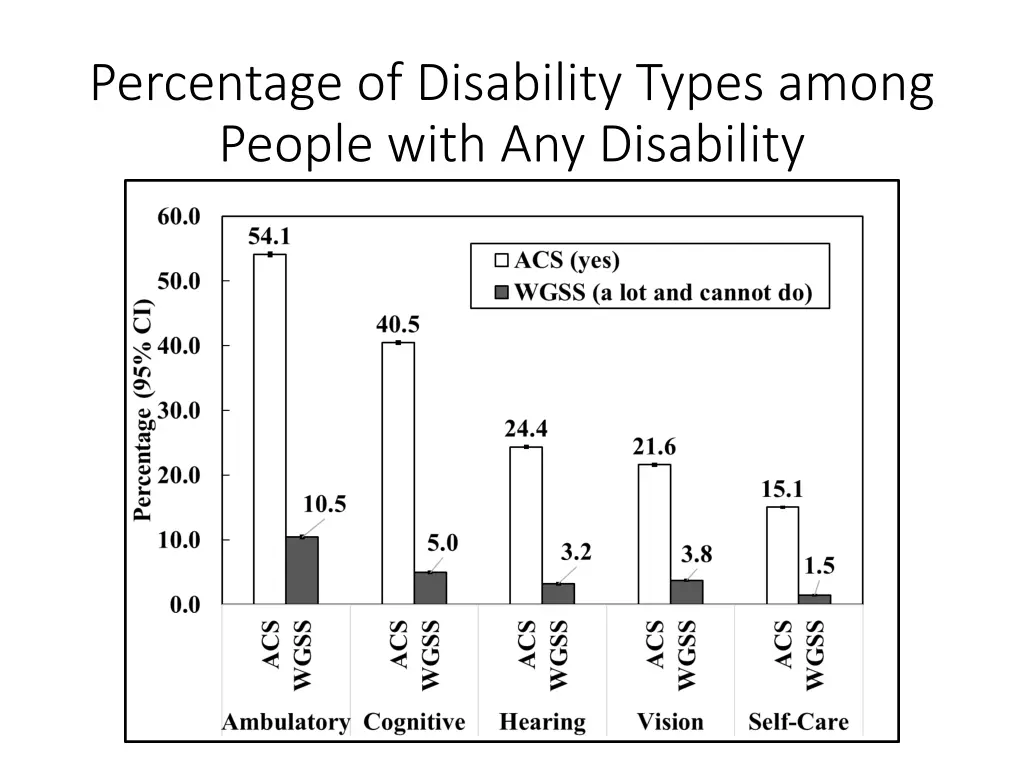 percentage of disability types among people with