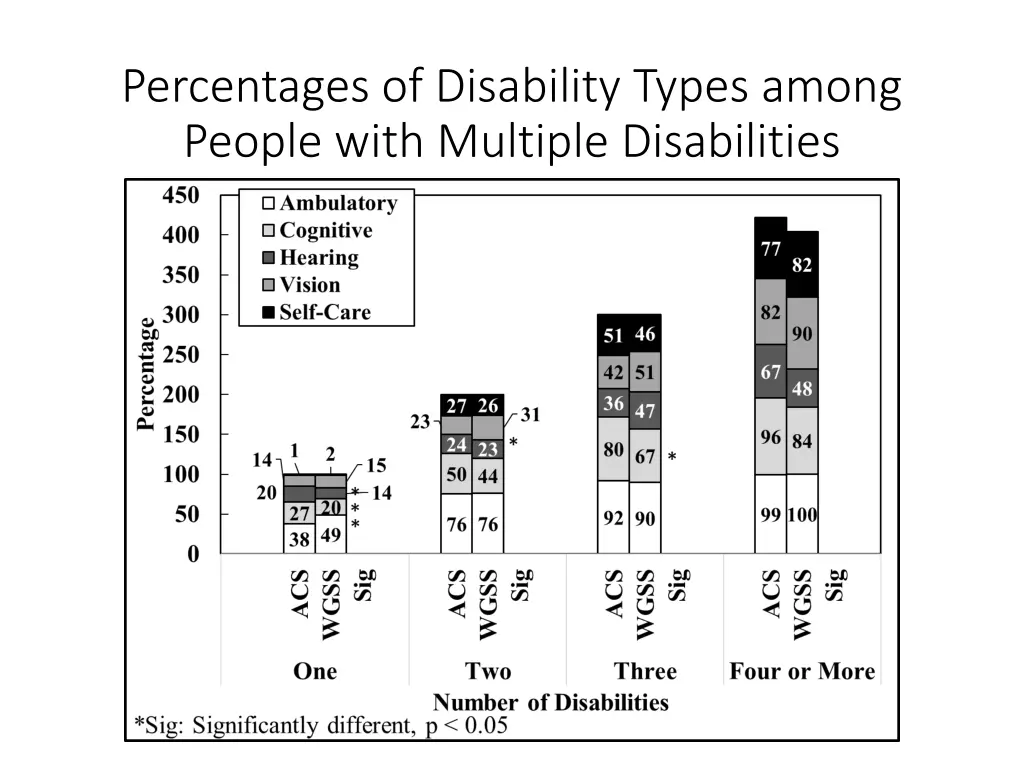 percentages of disability types among people with