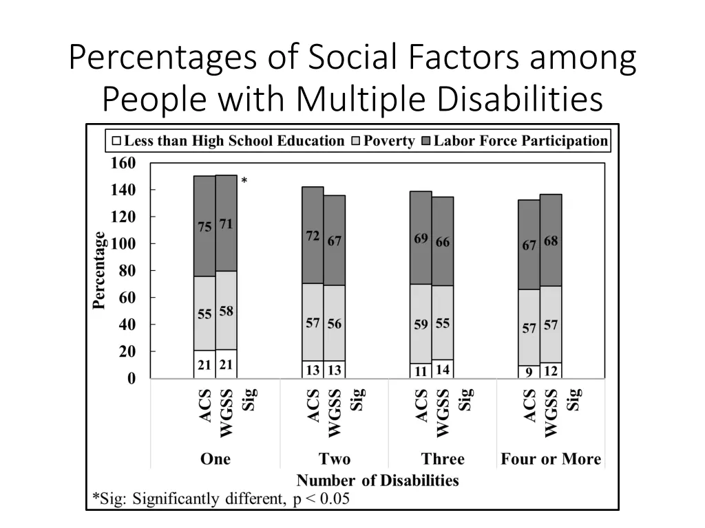 percentages of social factors among people with