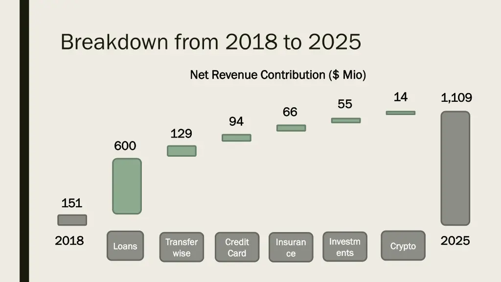 breakdown from 2018 to 2025