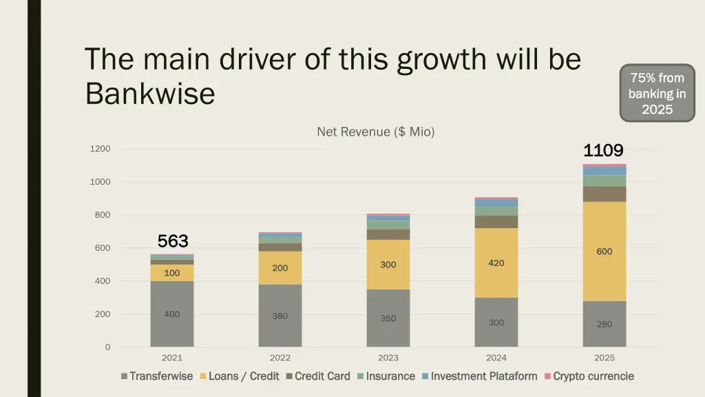 the main driver of this growth will be bankwise