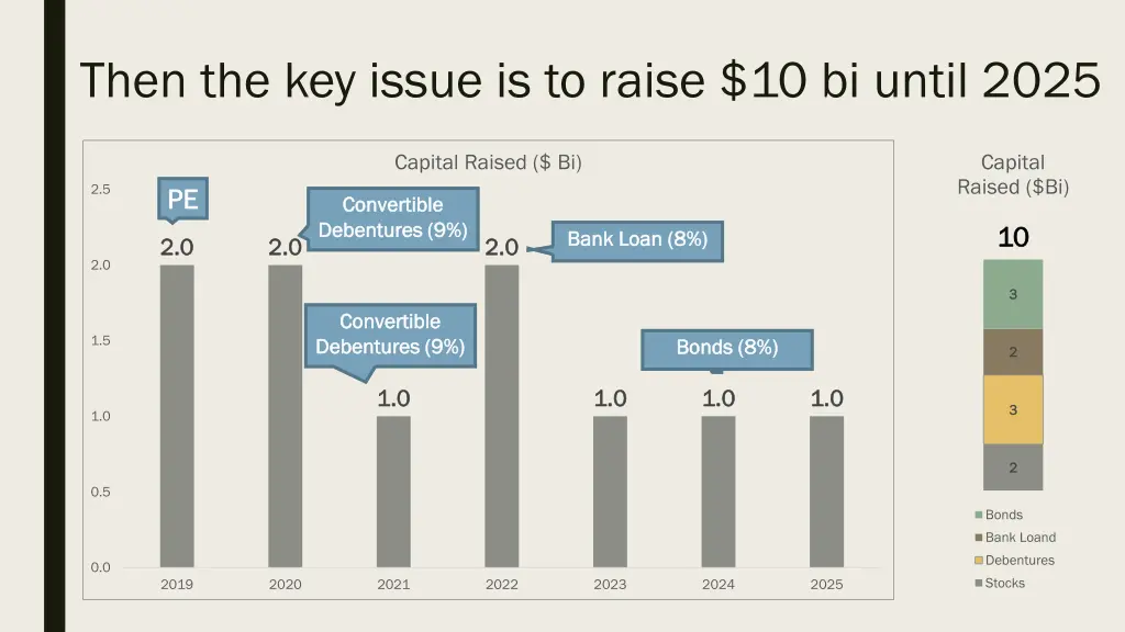 then the key issue is to raise 10 bi until 2025