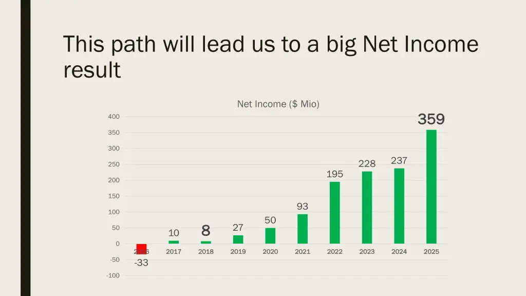 this path will lead us to a big net income result