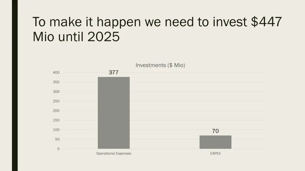 to make it happen we need to invest 447 mio until