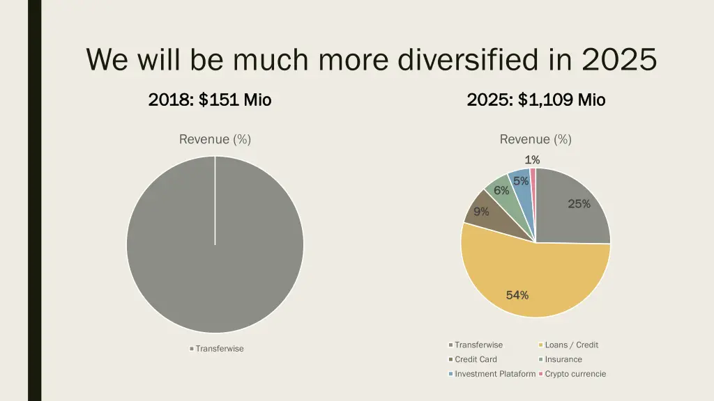 we will be much more diversified in 2025