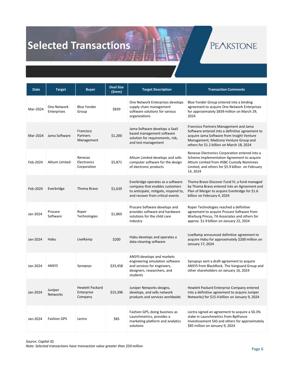 selected transactions