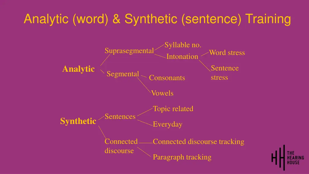 analytic word synthetic sentence training