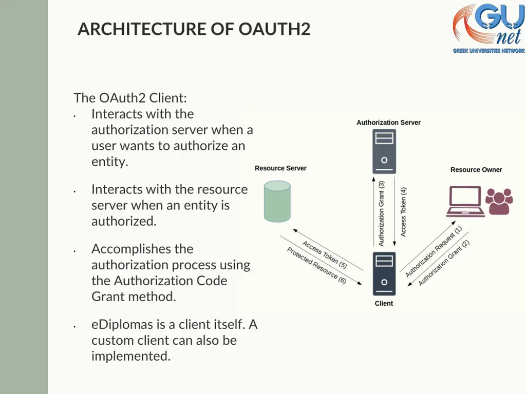 architecture of oauth2