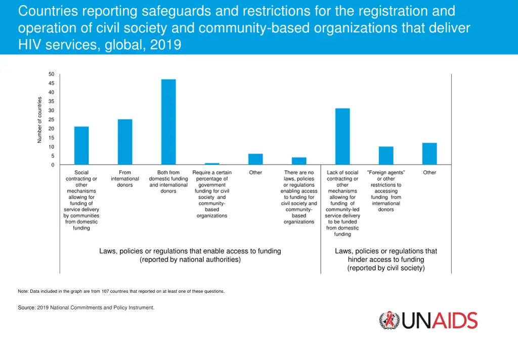countries reporting safeguards and restrictions 1