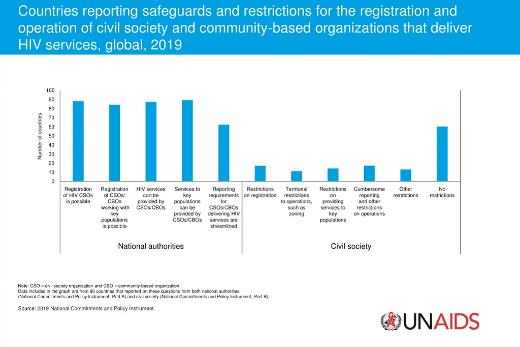 countries reporting safeguards and restrictions