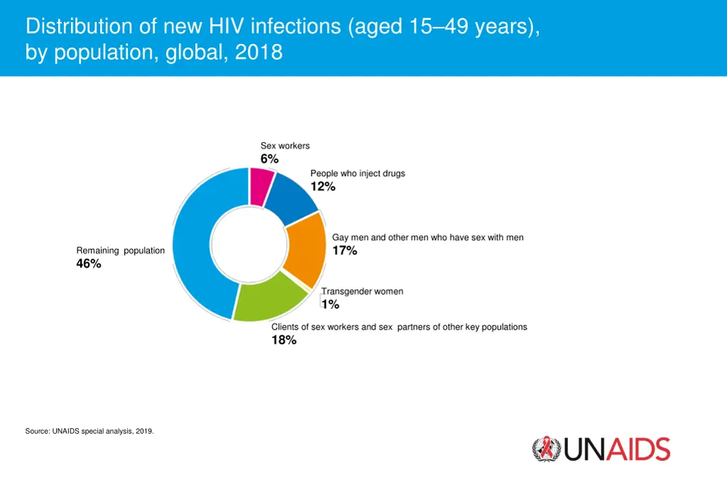 distribution of new hiv infections aged