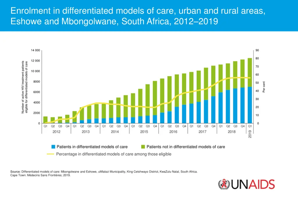 enrolment in differentiated models of care urban