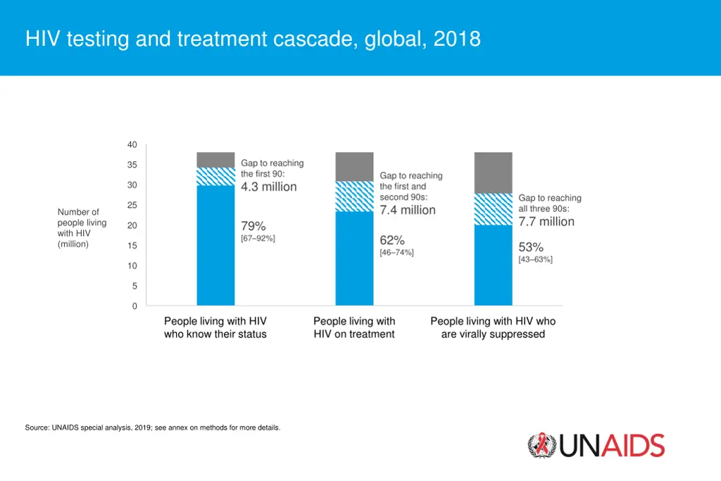 hiv testing and treatment cascade global 2018