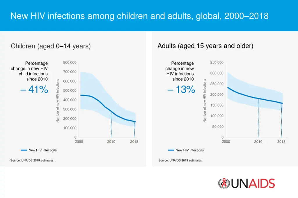 new hiv infections among children and adults