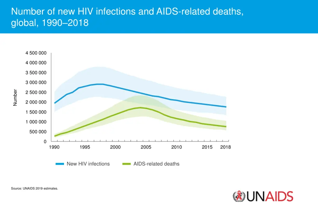 number of new hiv infections and aids related