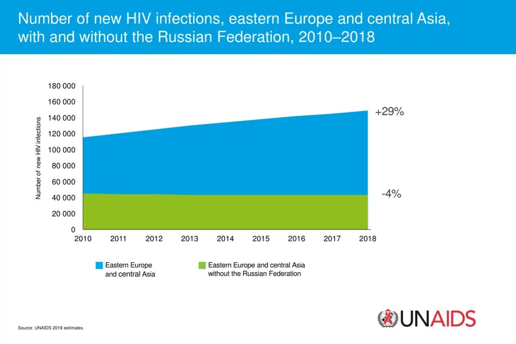 number of new hiv infections eastern europe