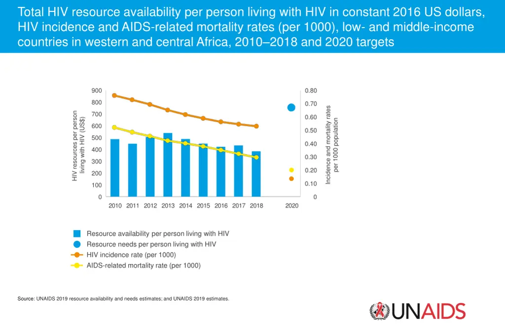 total hiv resource availability per person living 1